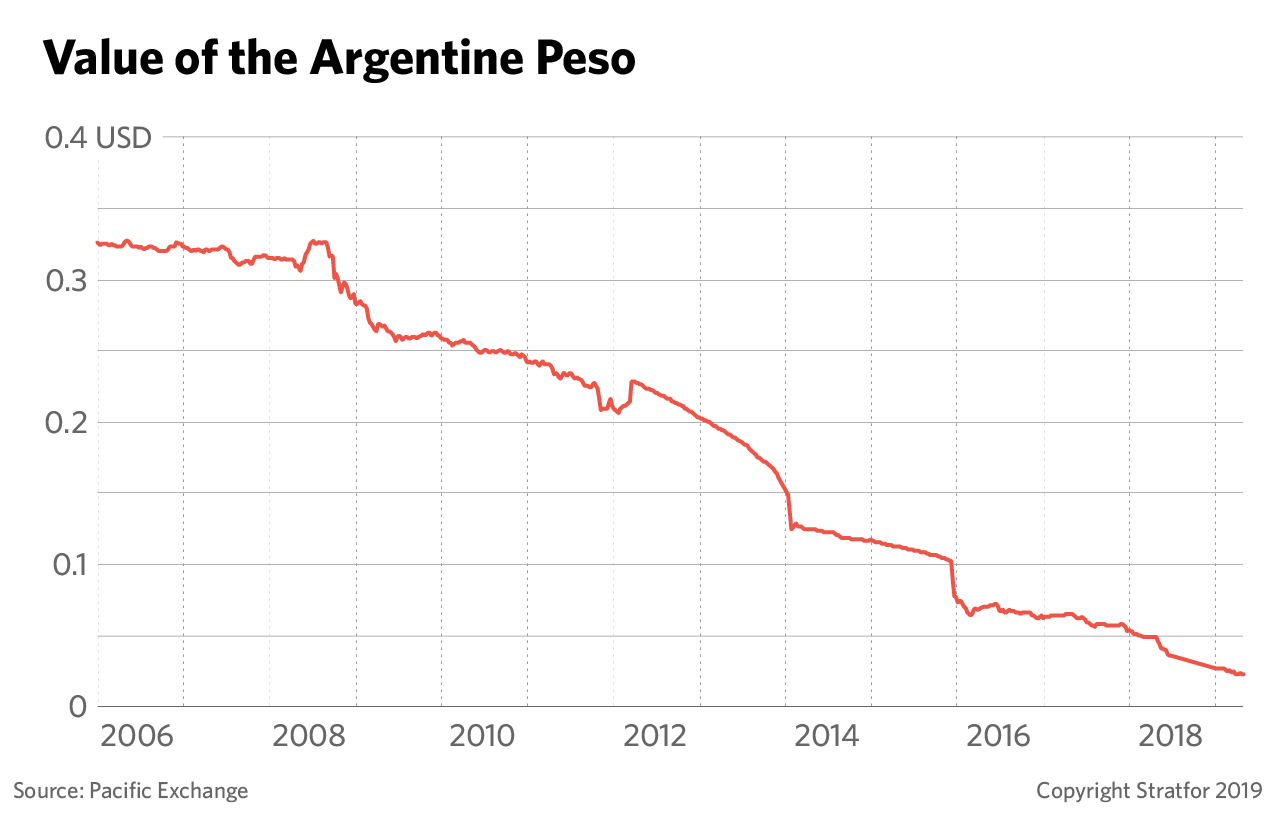Value of the Argentine Peso