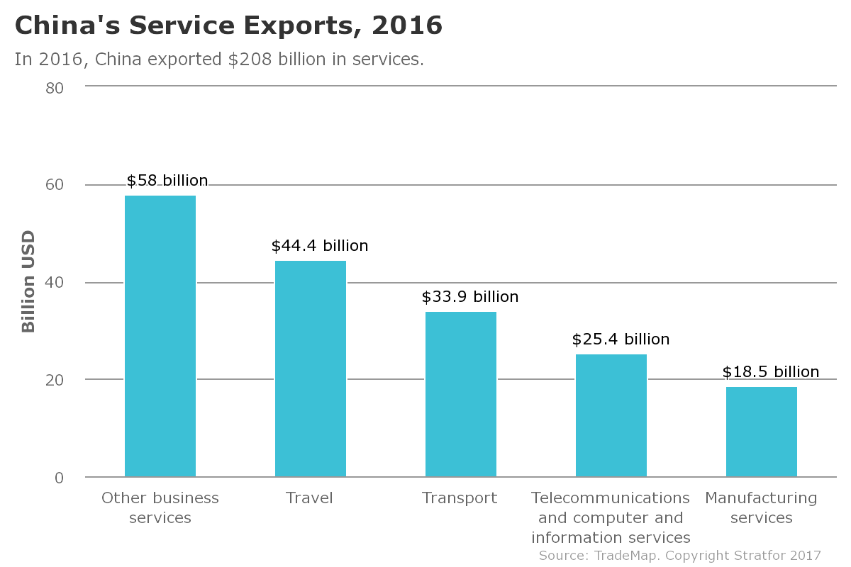 China's service exports, 2016
