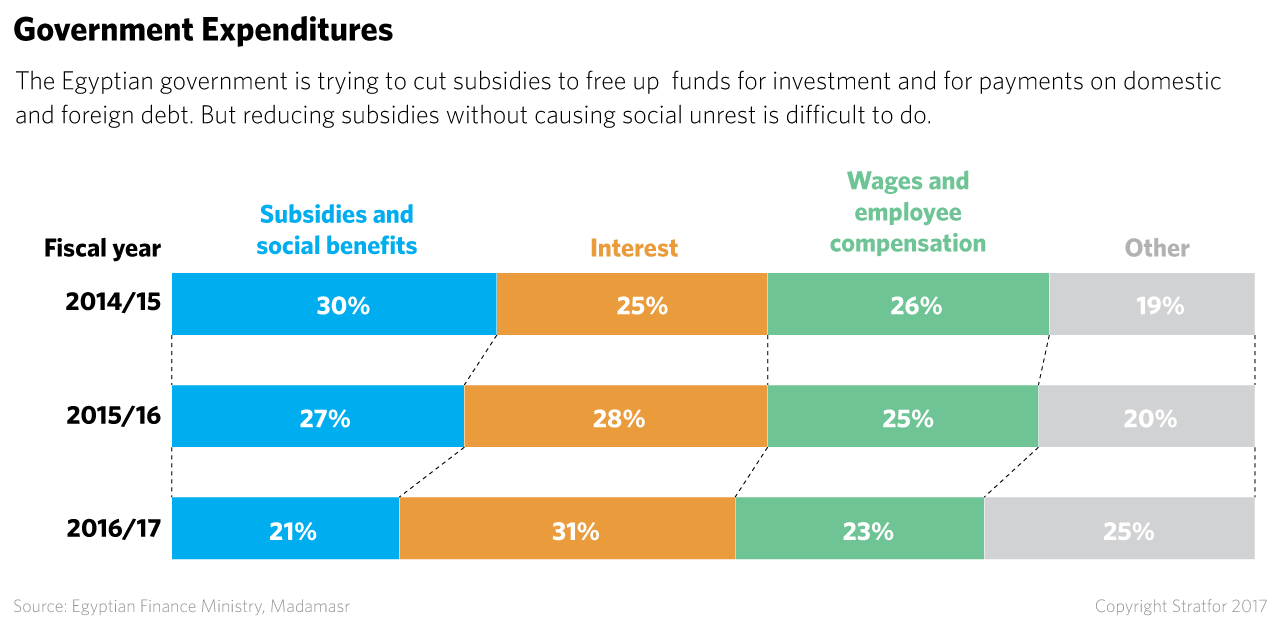 The Egyptian government is trying to cut subsidies to free up funds for investment and payments on domestic and foreign debt. But reducing subsidies without causing social unrest is difficult to do.