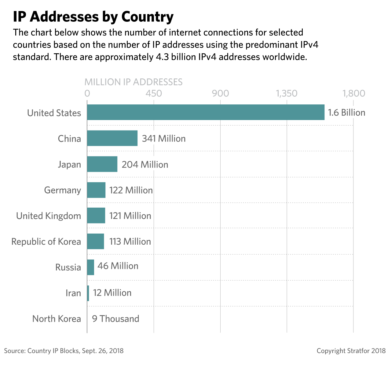 A chart showing the number of world IP addresses by country.
