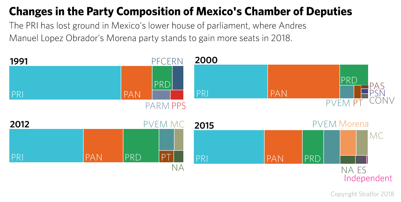 A chart shows the changes in party composition of Mexico's lower house of Congress over time.