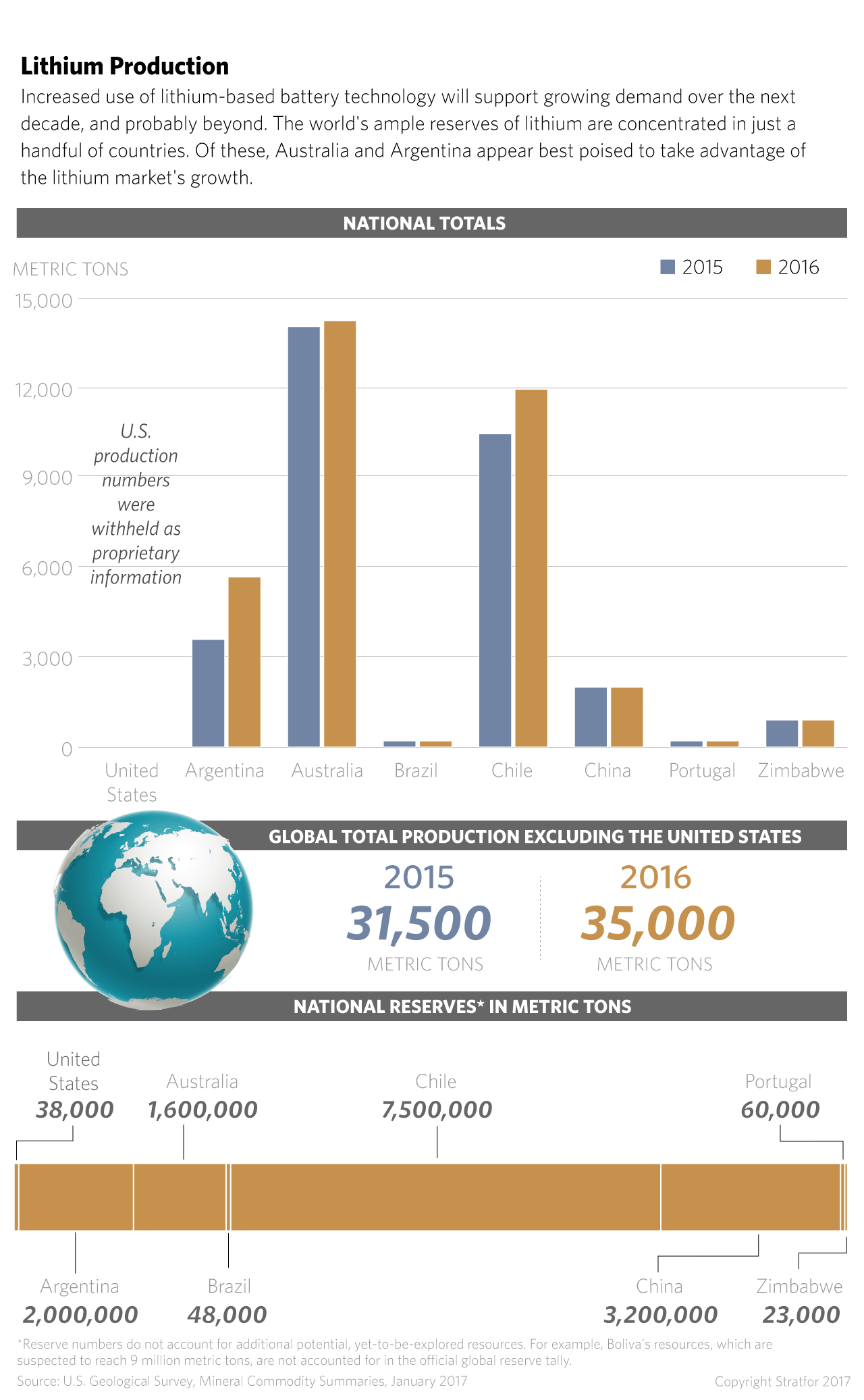 Lithium production