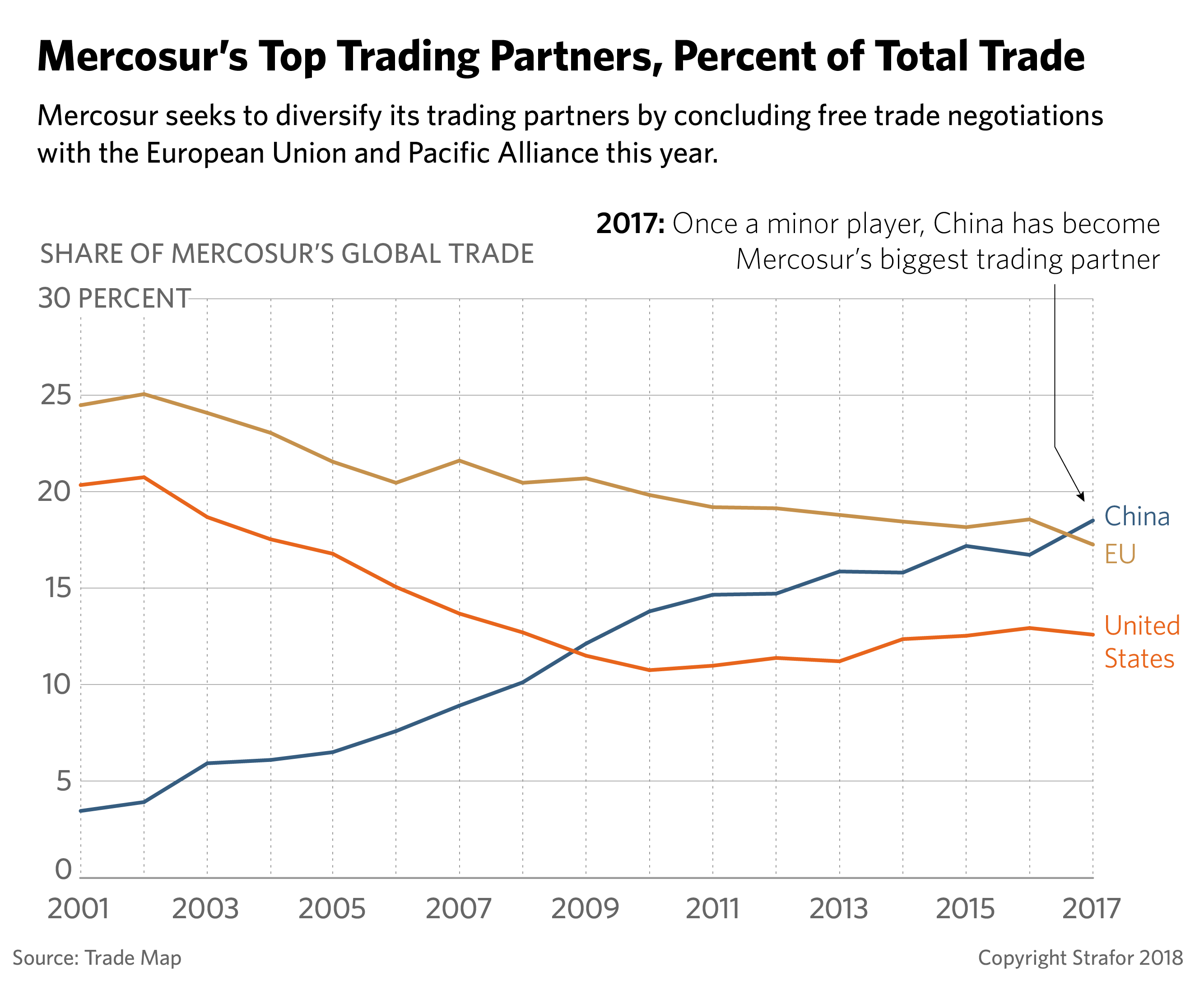 A chart shows the top trading partners with Mercosur.