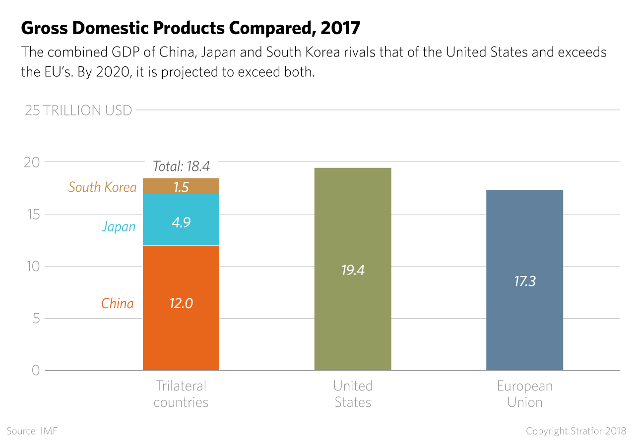 This chart depicts the combined gross domestic products of China, Japan and South Korea with those of the United State and the European Union.