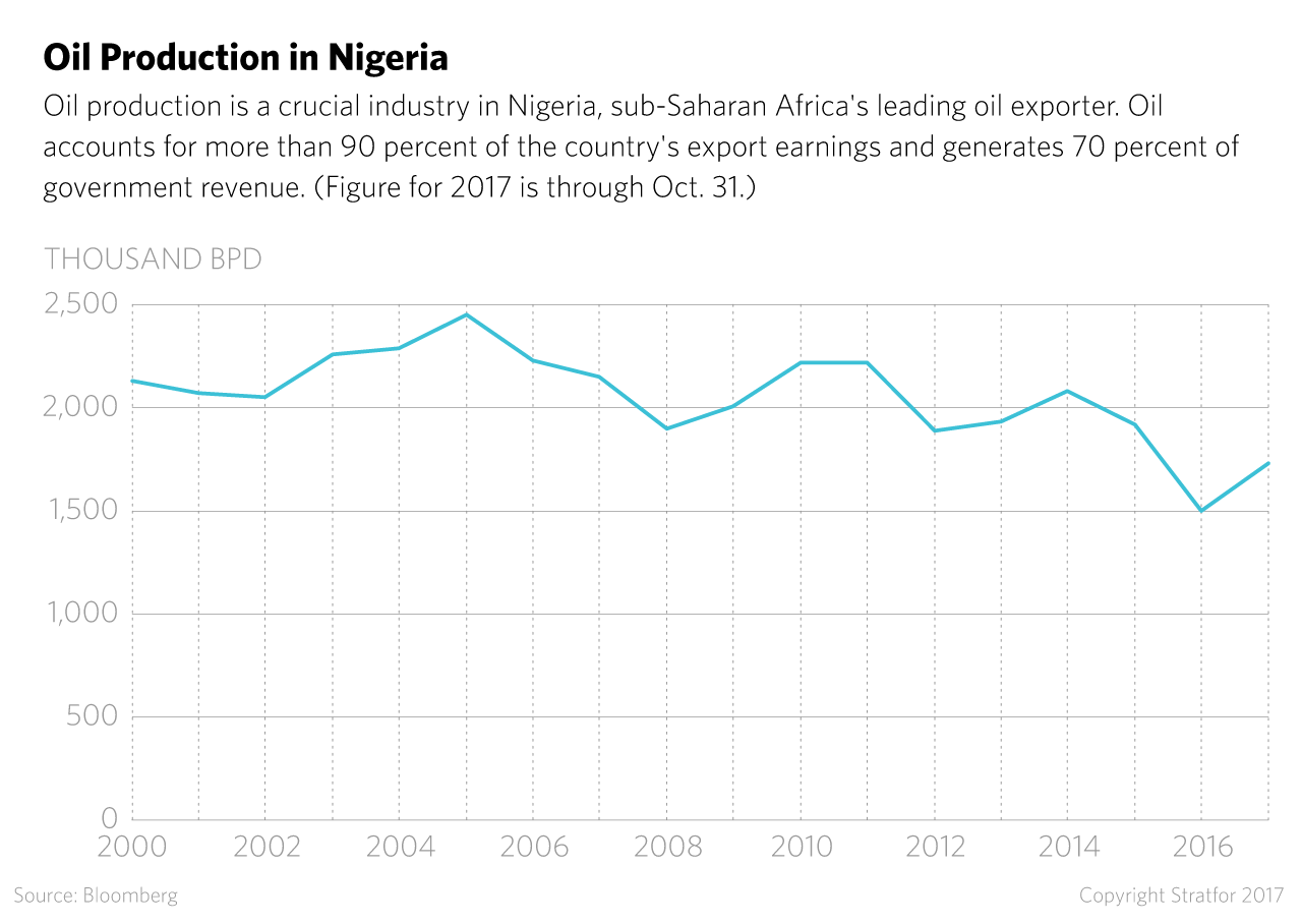 Oil Production in Nigeria