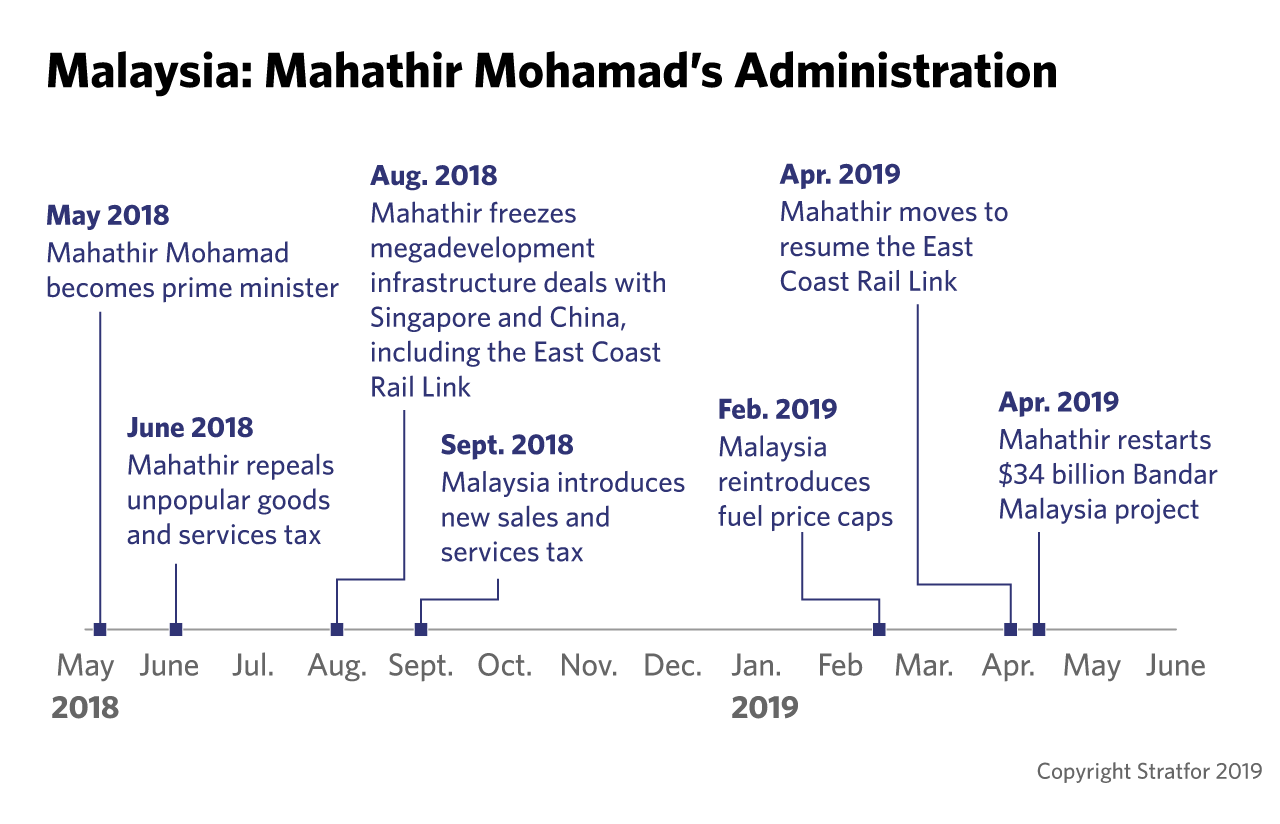 A timeline of Malaysian Prime Minister Mahathir Mohamad's administration.