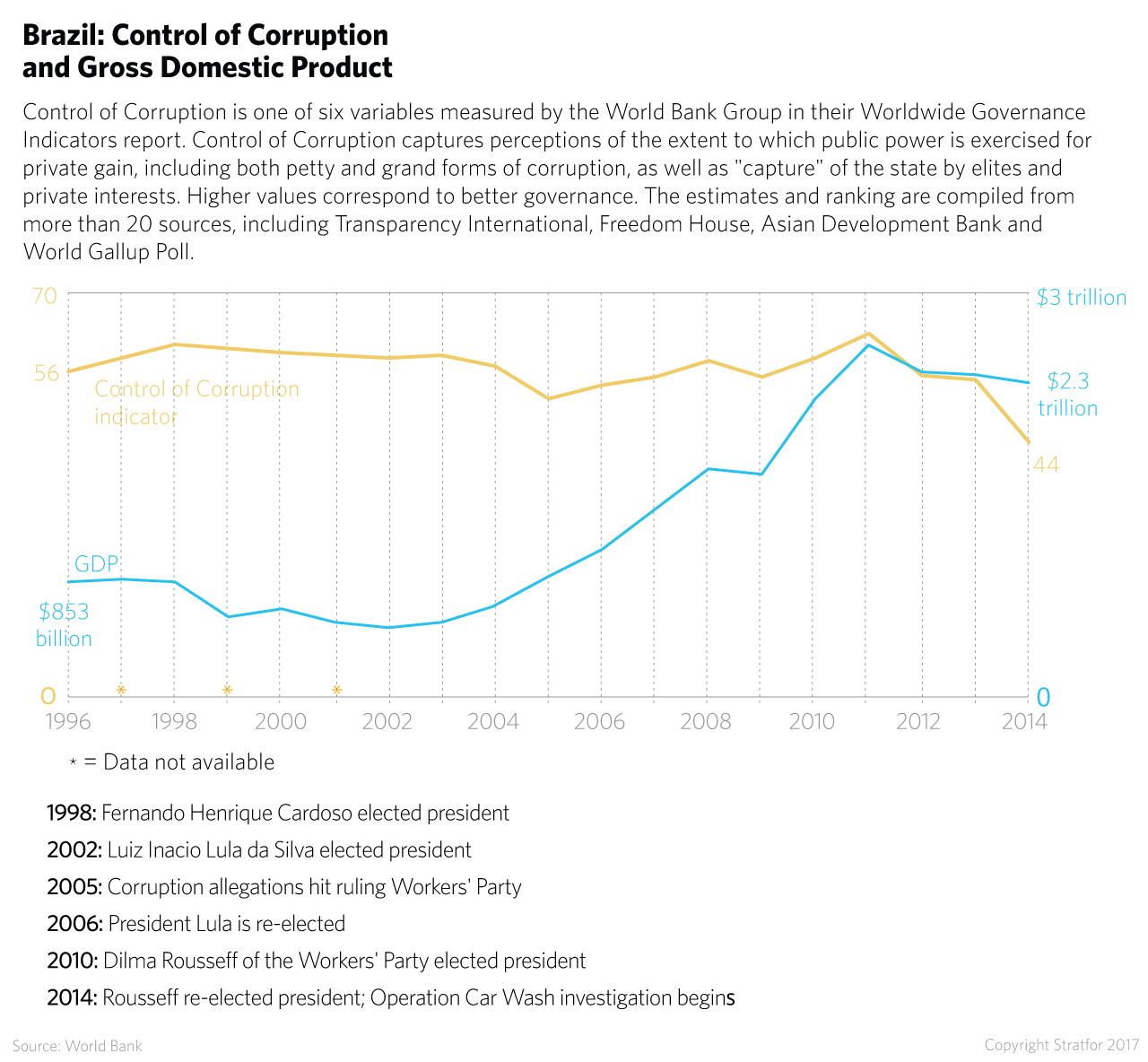 Brazil: Control of Corruption and GDP