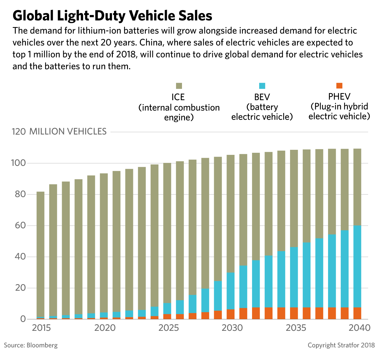 A graph showing global sales for light electric vehicles.
