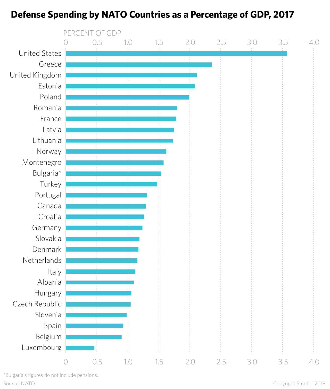 A chart showing NATO defense spending as a percentage of GDP
