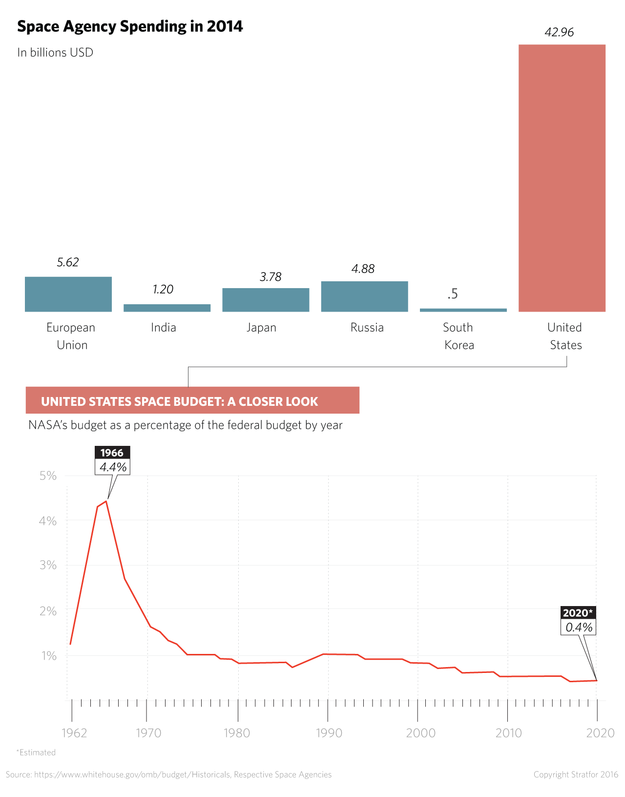 Spending by NASA, the ESA and other global space agencies