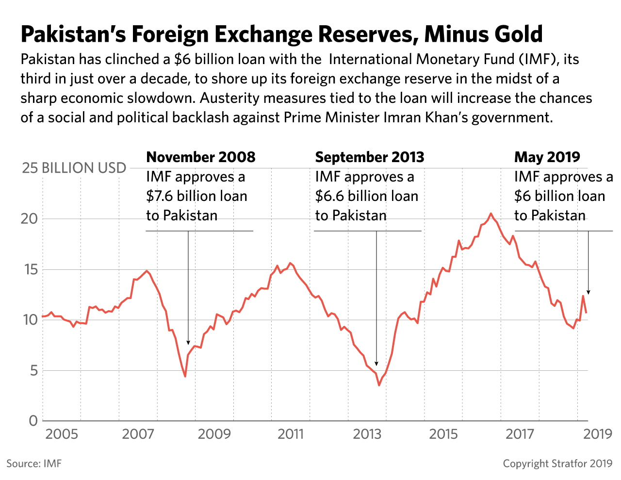 This line graph shows Pakistan's foreign exchange reserves apart from gold.