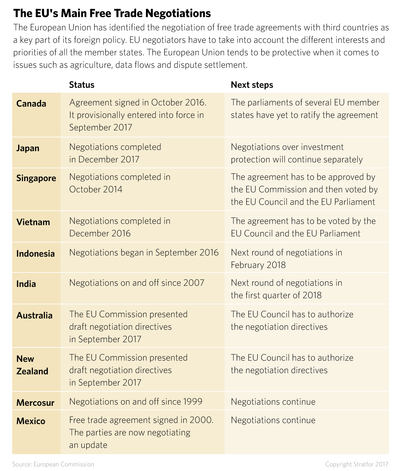 The EU's Main Free Trade Negotiations
