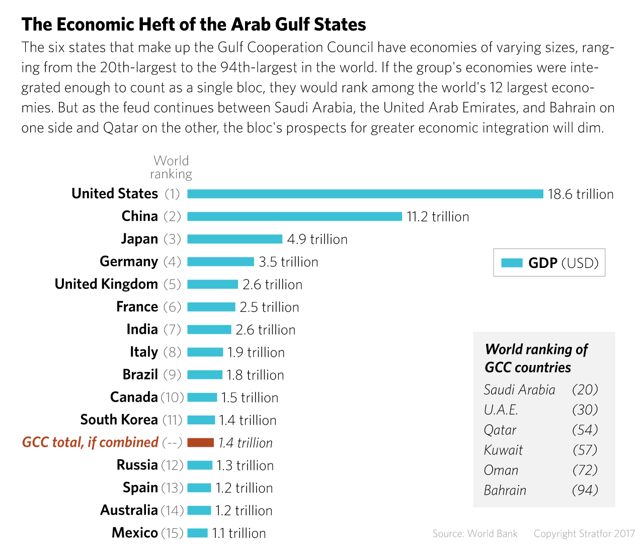 The Economic Heft of the Arab Gulf States