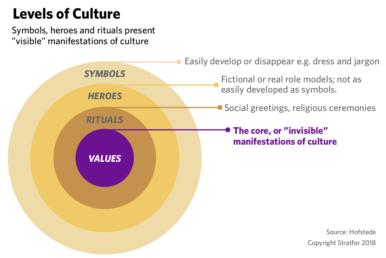 Levels of culture, as visualized by Hofstede