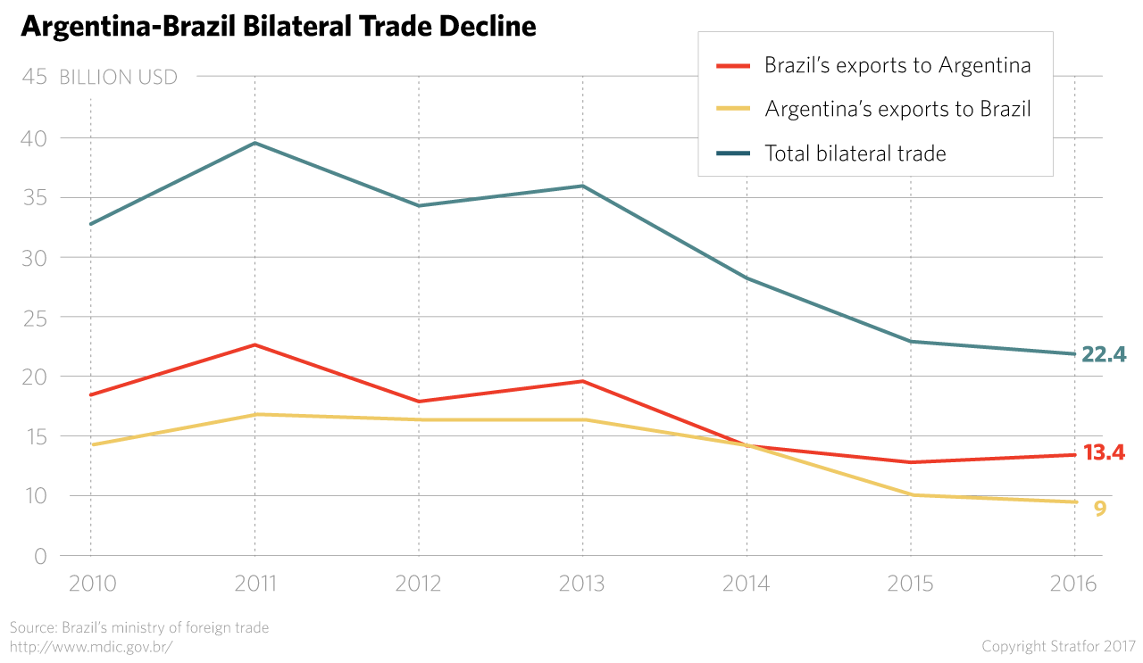 Because of recessions in Argentina and Brazil, trade between Mercosur's two largest economies dropped from $36 billion in 2013 to $22.4 billion in 2016. This reduction in bilateral trade has forced Buenos Aires and Brasilia to change their positions on foreign trade.