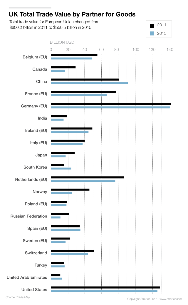 If the United Kingdom loses access to the European common market, its main trade partners in the European Union -- Ireland, the Netherlands and Belgium -- will suffer. 
