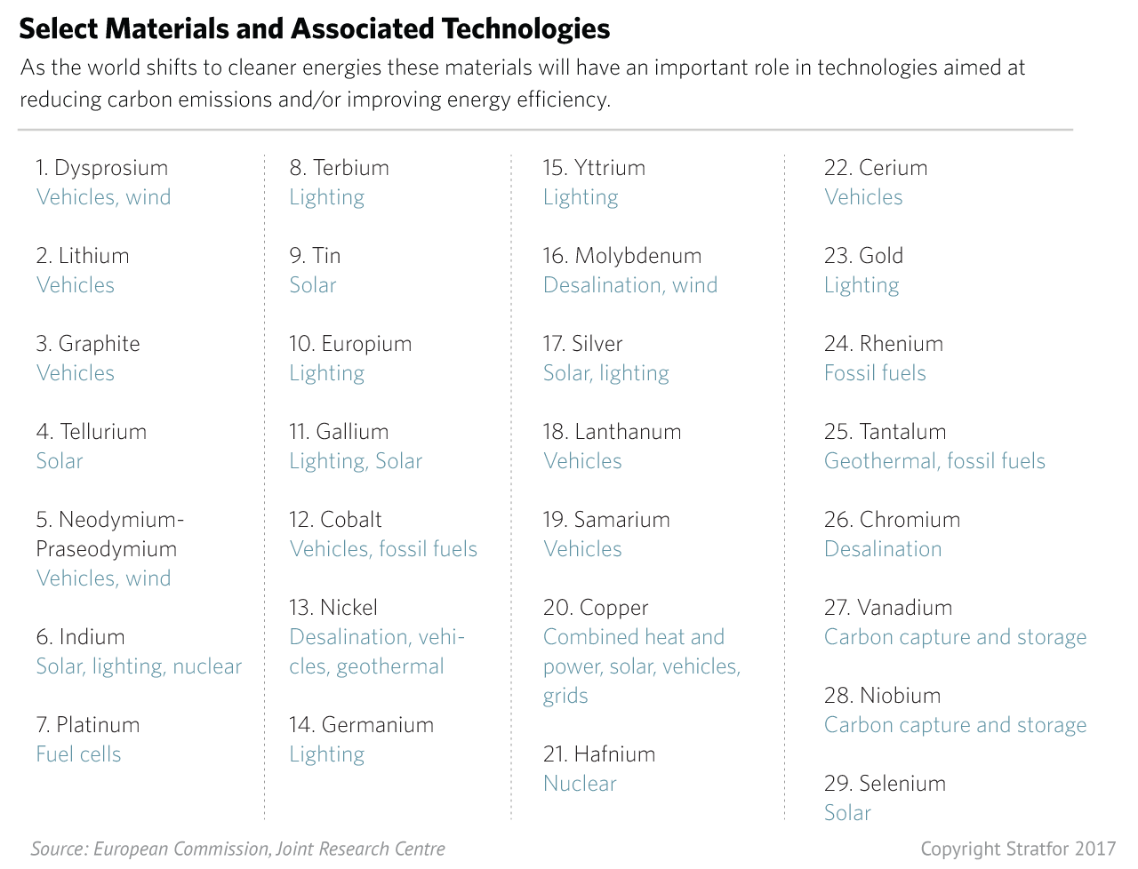 Materials that will be used more frequently in clean energy technologies