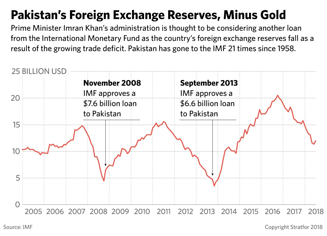A graphic showing Pakistan's foreign exchange reserves.