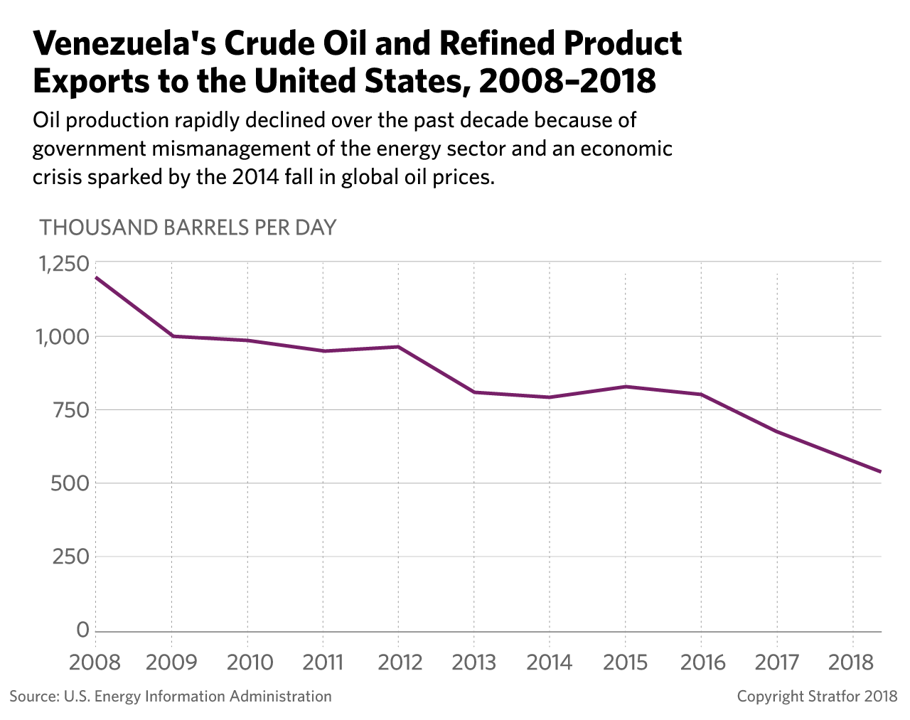 A chart records the fall of exports of crude oil and refined products from Venezuela over the past decade.