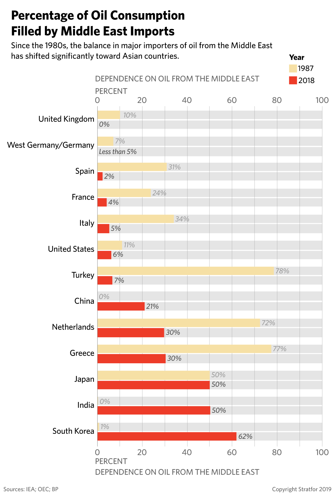 A chart showing the percentage of oil consumption fulfilled by Middle East imports. 