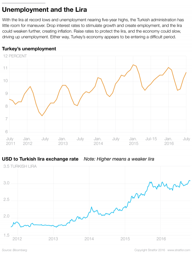 Joblessness in Turkey