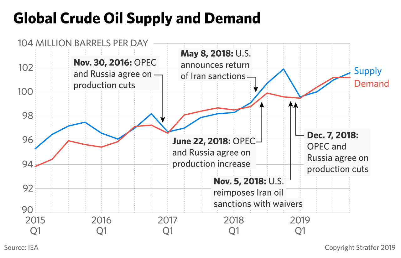 A line graph showing global crude oil supply and demand since the first quarter of 2015.