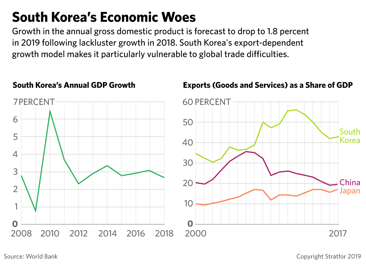 A chart showing South Korean GDP and the importance of exports to its economy as compared with China and Japan.