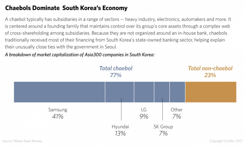 South Korea's Chaebols dominate the country's economy, as shown in this neat chart 
