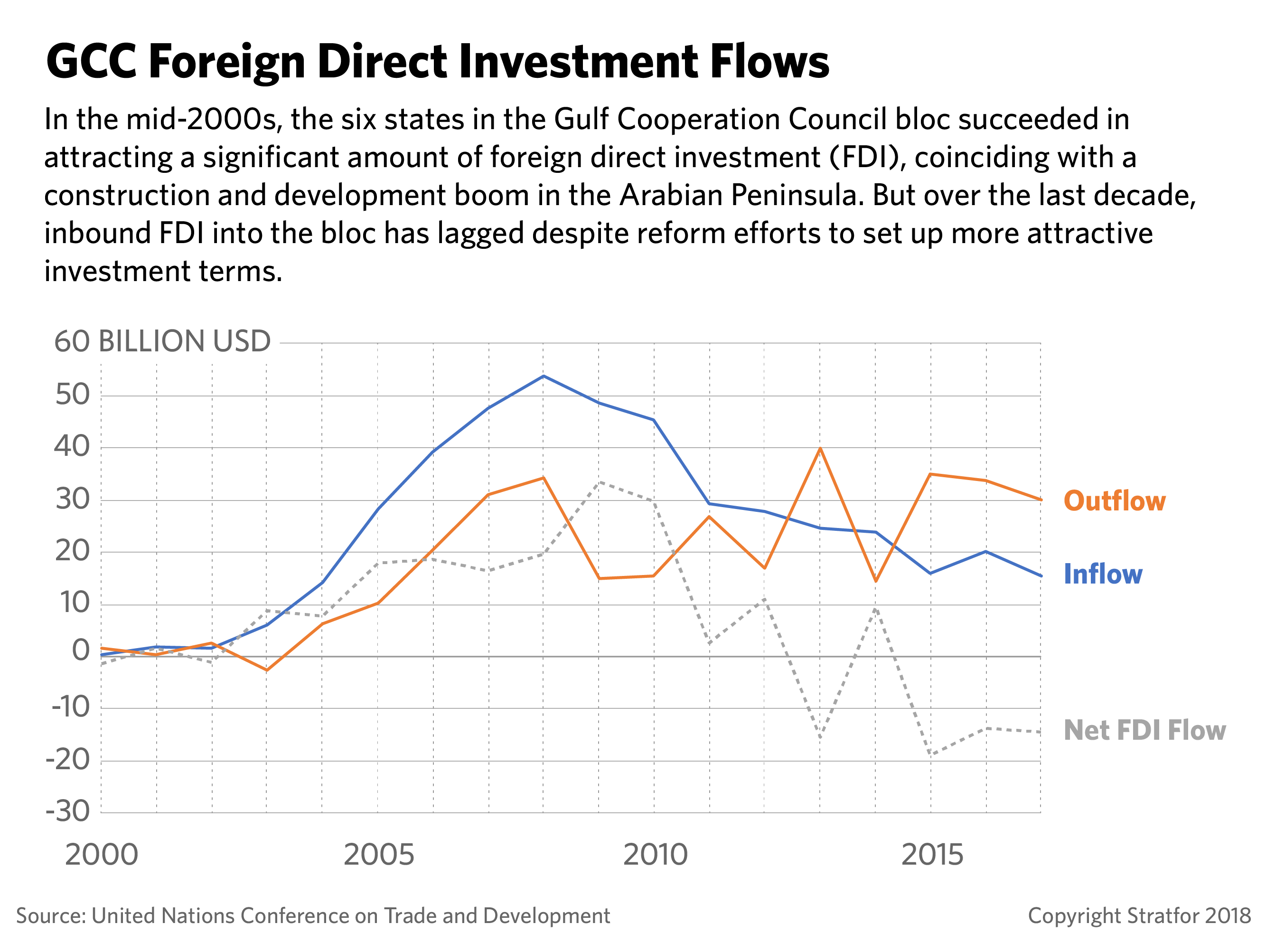 A graph showing foreign direct investment throughout the Gulf Cooperation Council.