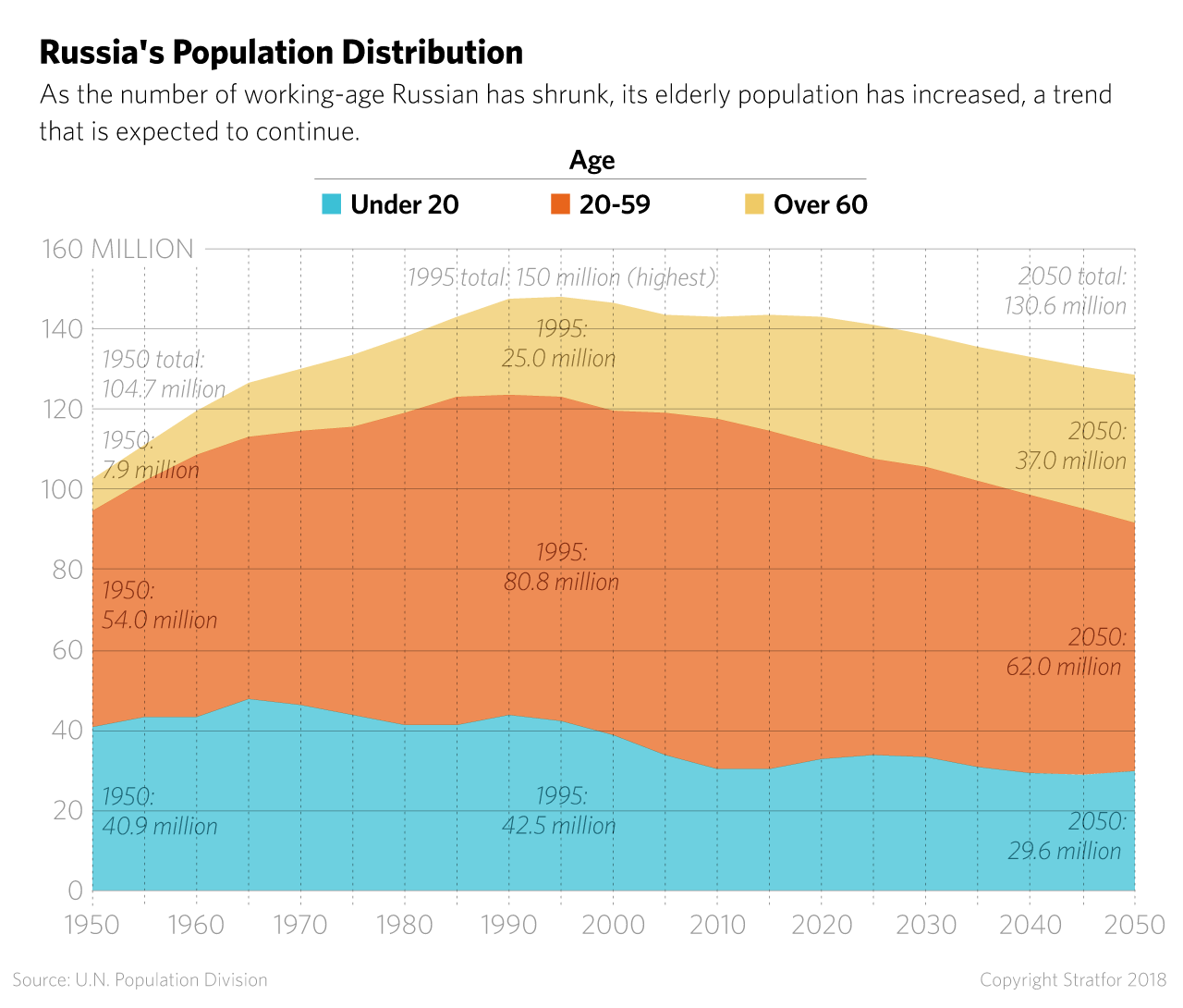 Russian Population Distribution