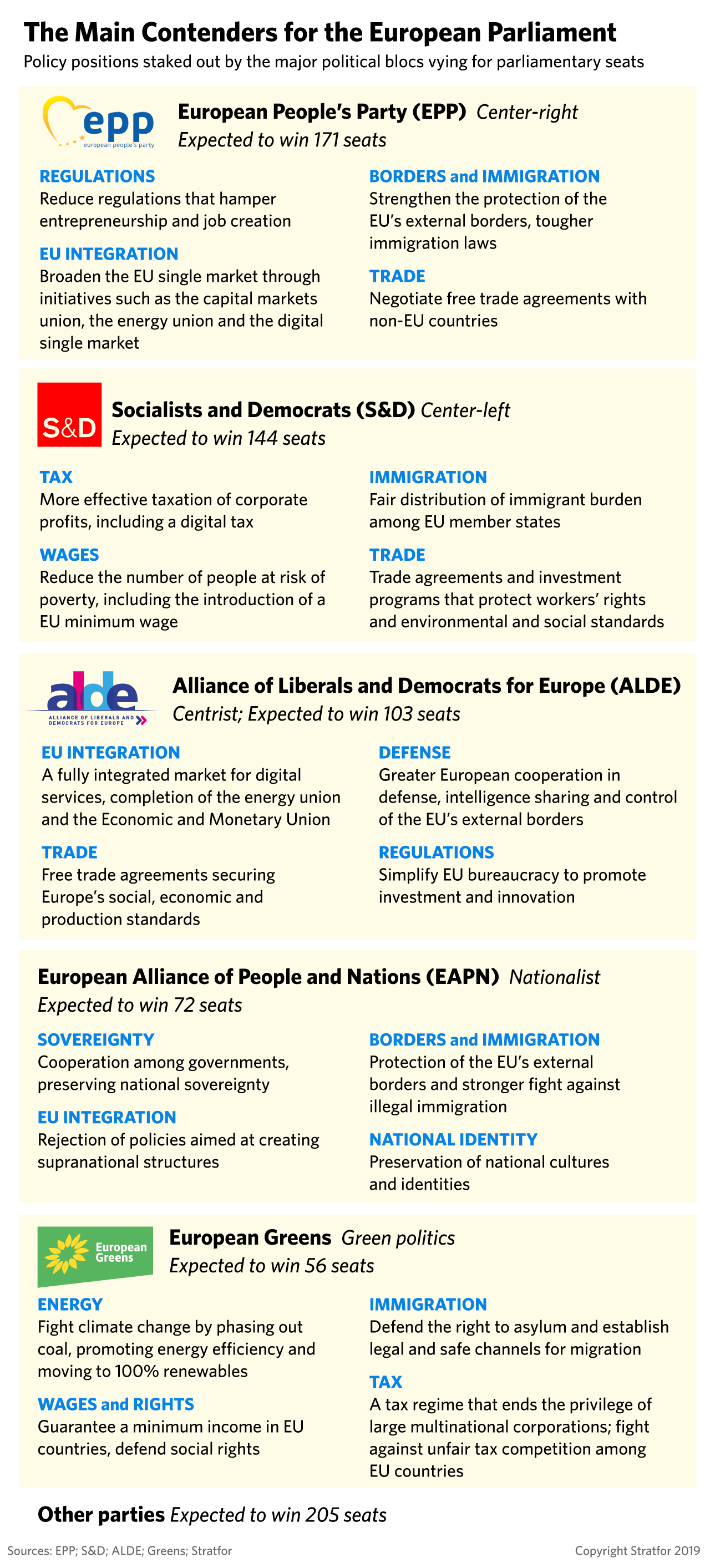 This graphic shows the main contenders for the European Parliament and the policy positions for each