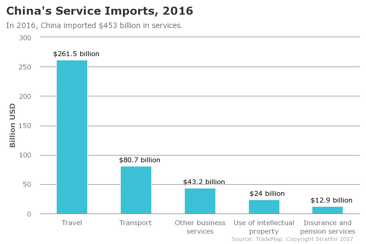 China's service imports, 2016