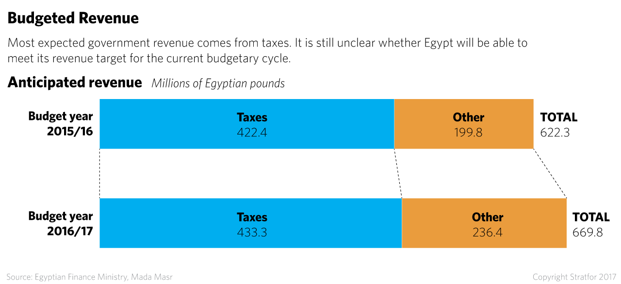 Most expected government revenue comes from taxes. It is still unclear whether Egypt will be able to meet its revenue target for the current budgetary cycle.