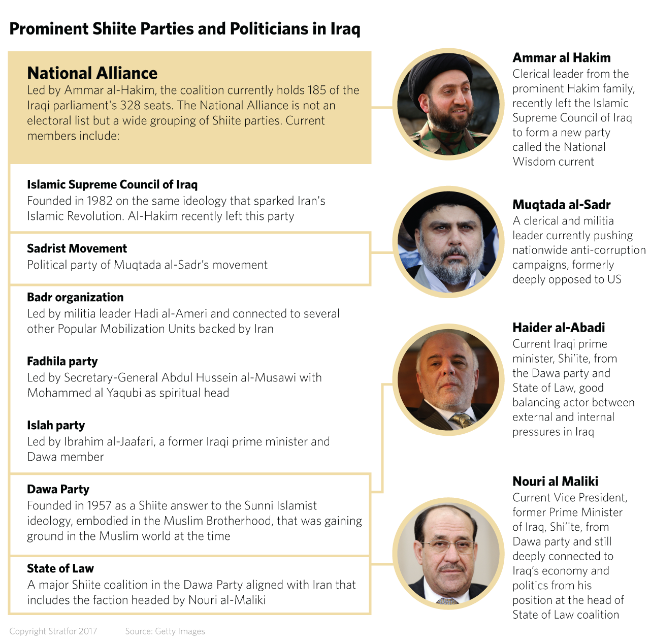 A graphic showing prominent political players in Iraq