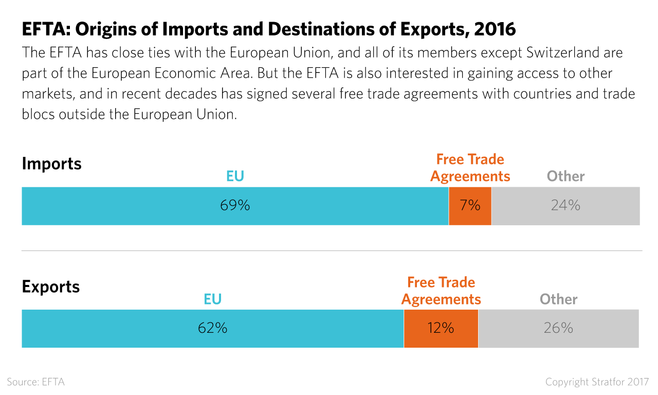 The top import and export partners of the European Free Trade Association