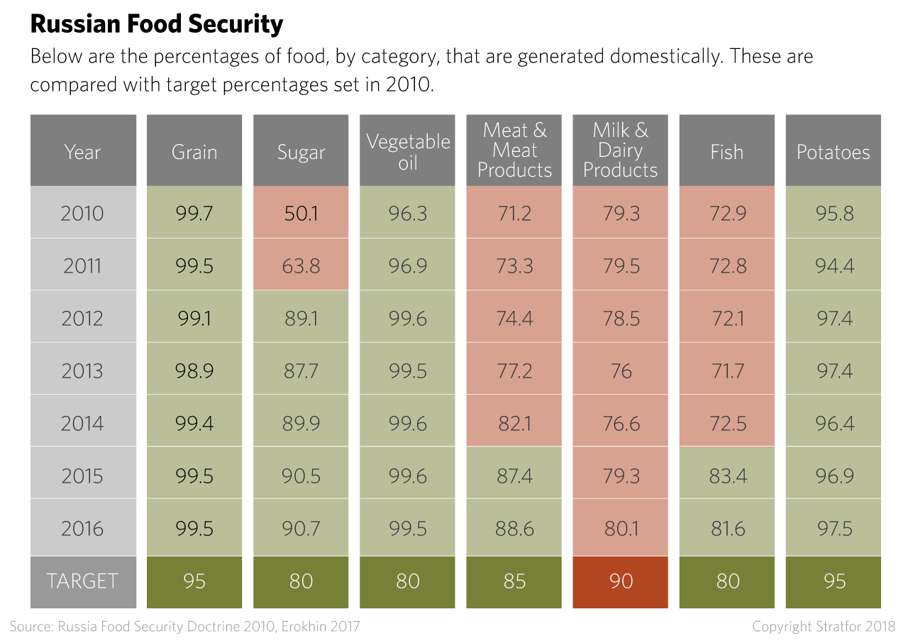 Russian Food Security Targets