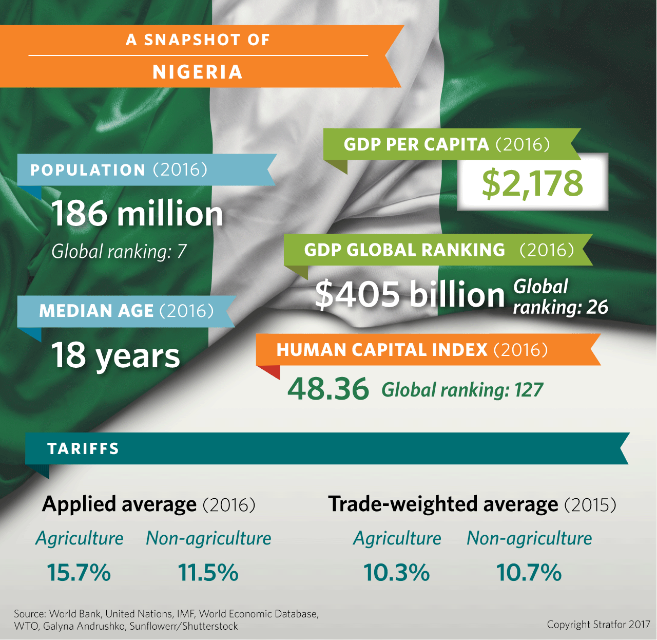 A Snapshot of Nigeria