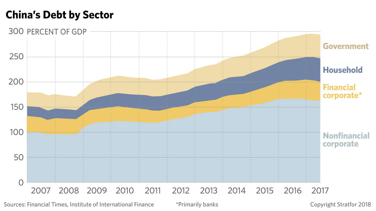 This chart shows Chinese debt as a percentage of its gross domestic product