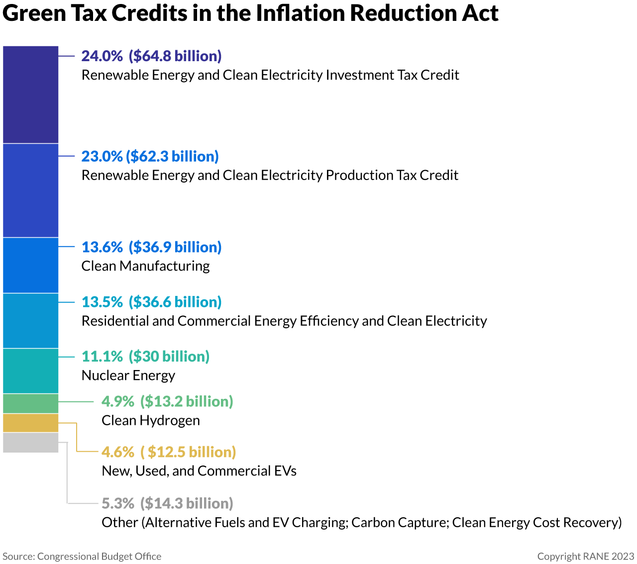 A Bar Graph Showing Green Tax Credits in the Inflation Reduction Act