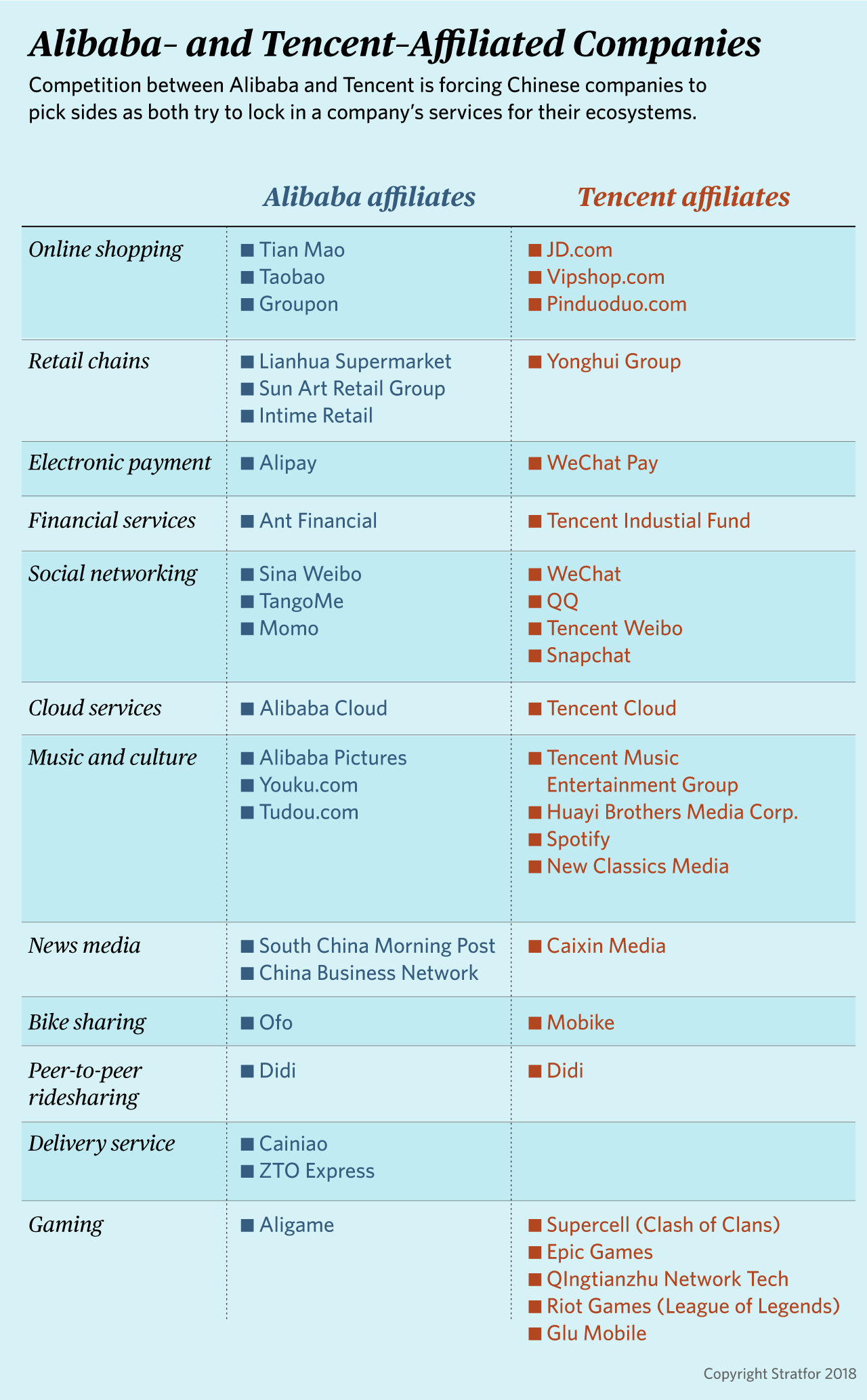 A chart shows the various companies affiliated with Alibaba and Tencent.
