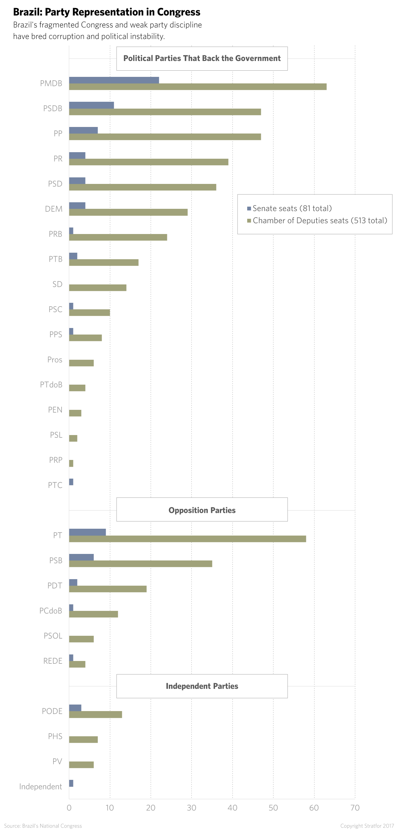 Brazil: Party Representation in Congress