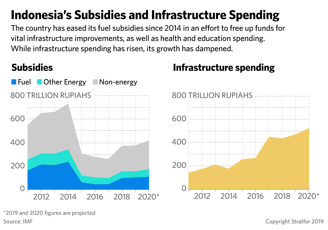 These charts show Indonesia's spending on subsidies and infrastructure.
