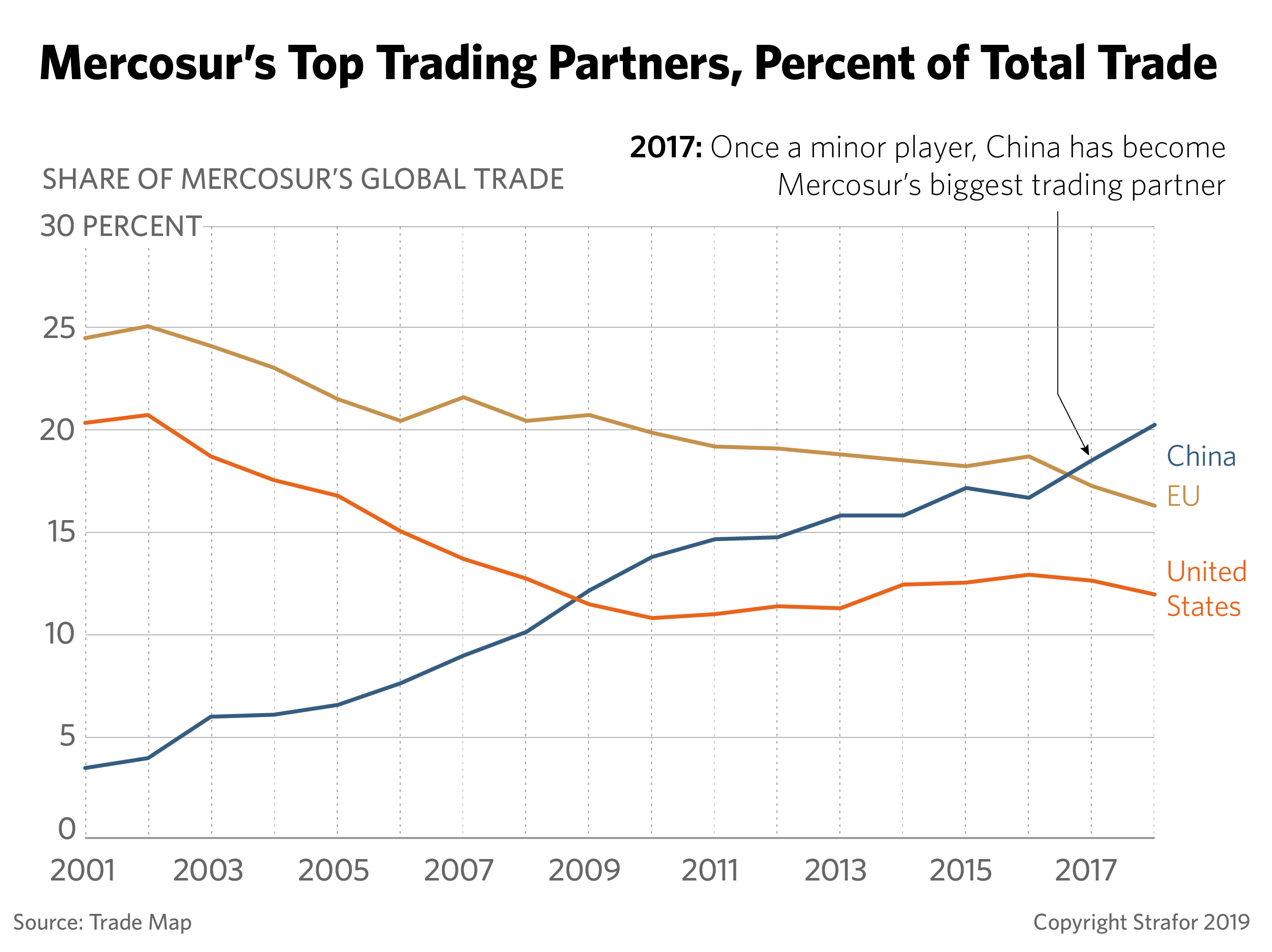 A chart showing Mercosur's top trading partners.