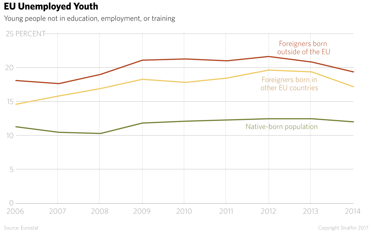 In many cases there is a perpetuation of the disadvantage between foreigners and locals; the children of immigrant families encounter problems similar to those of their parents in trying to enter the workforce.