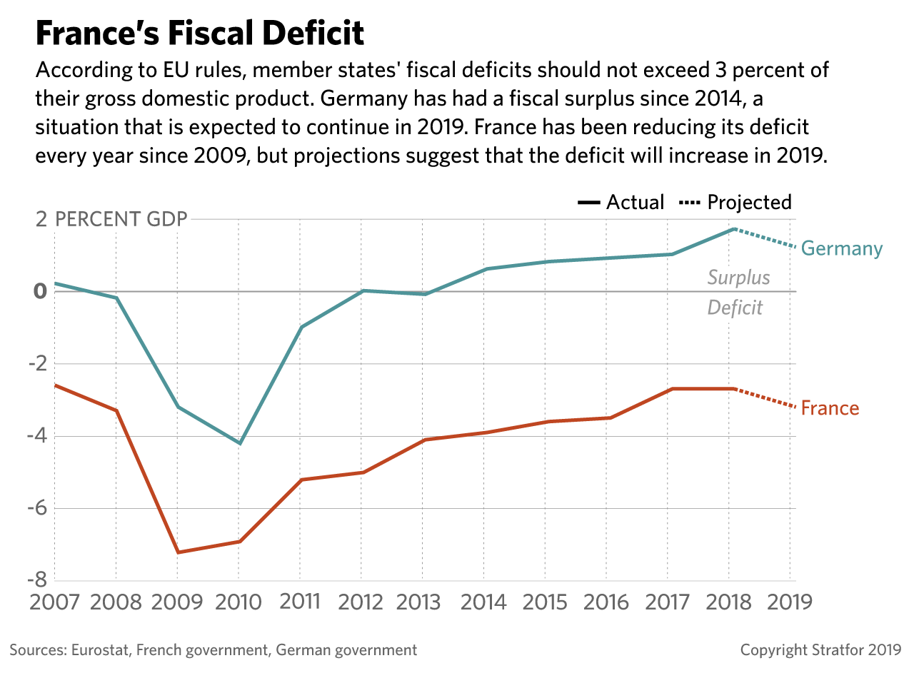 A chart showing France's fiscal deficit