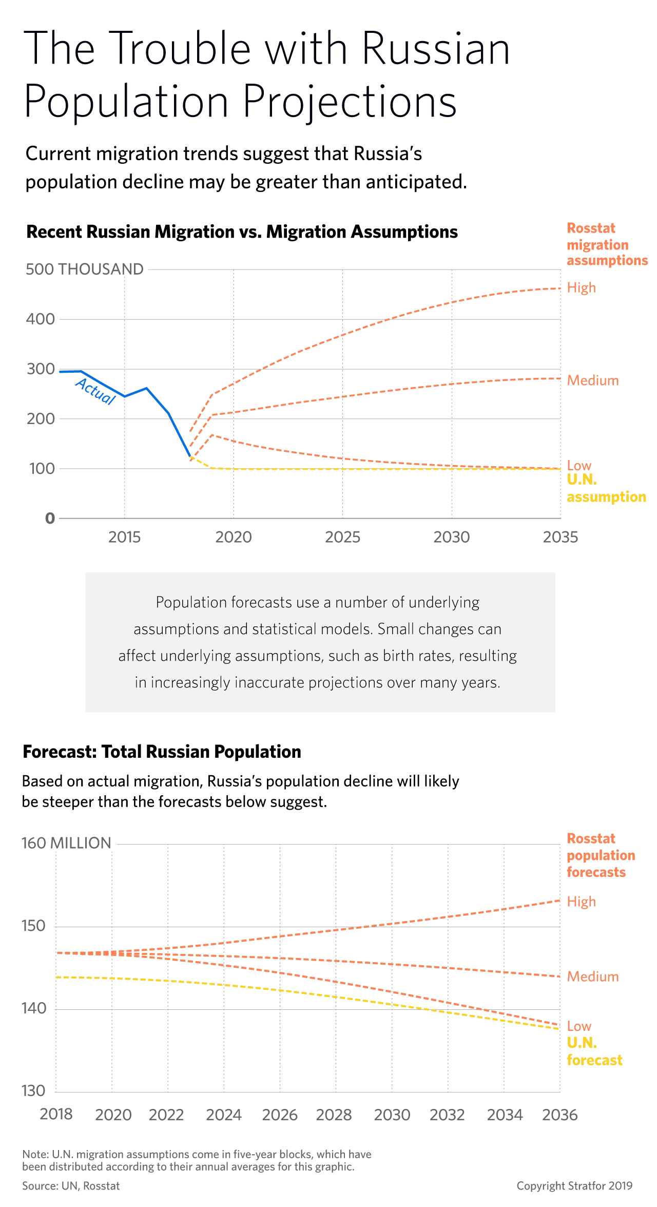 Two charts illustrating shortcomings with Russian population projections.