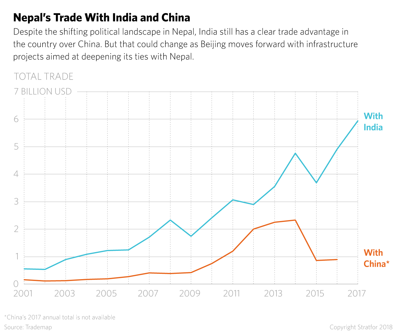 Nepal's Trade With India and China