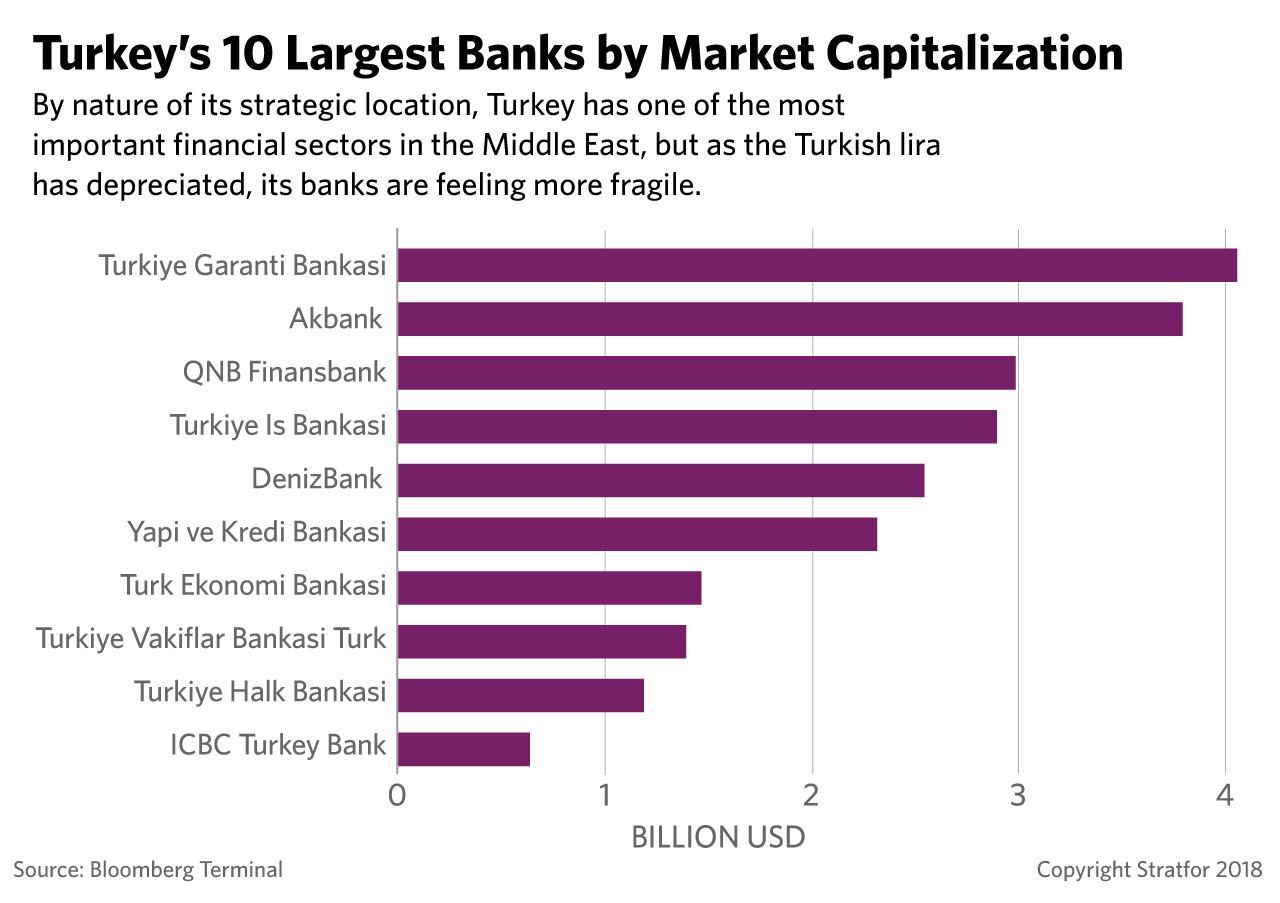 A graphic showing Turkey's 10 largest banks by market capitalization