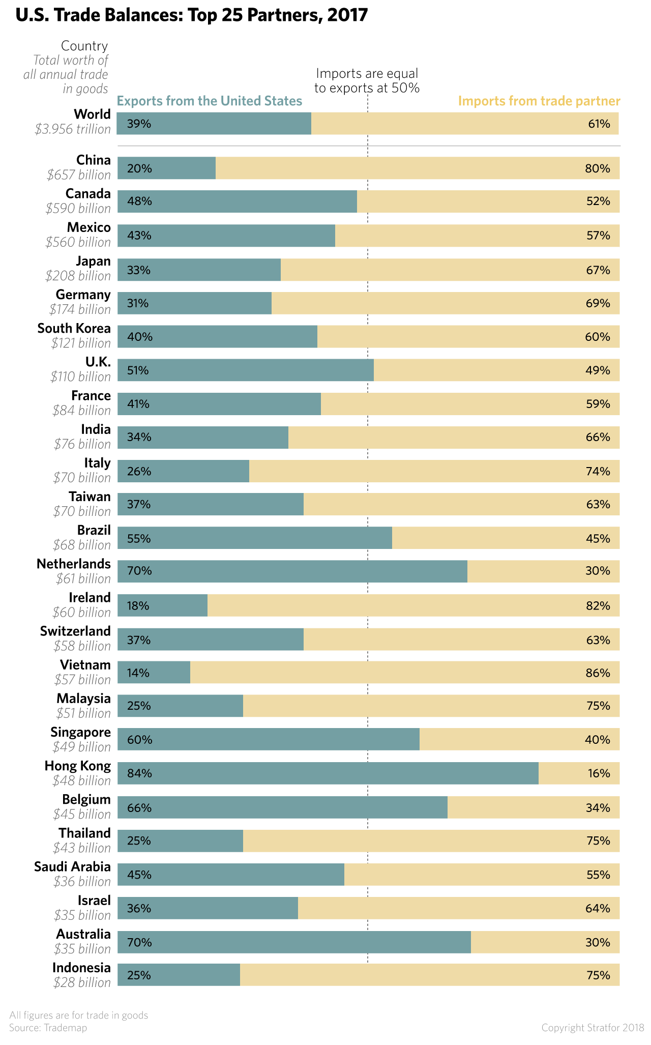 A chart showing U.S. trade balances with its 25 partners.