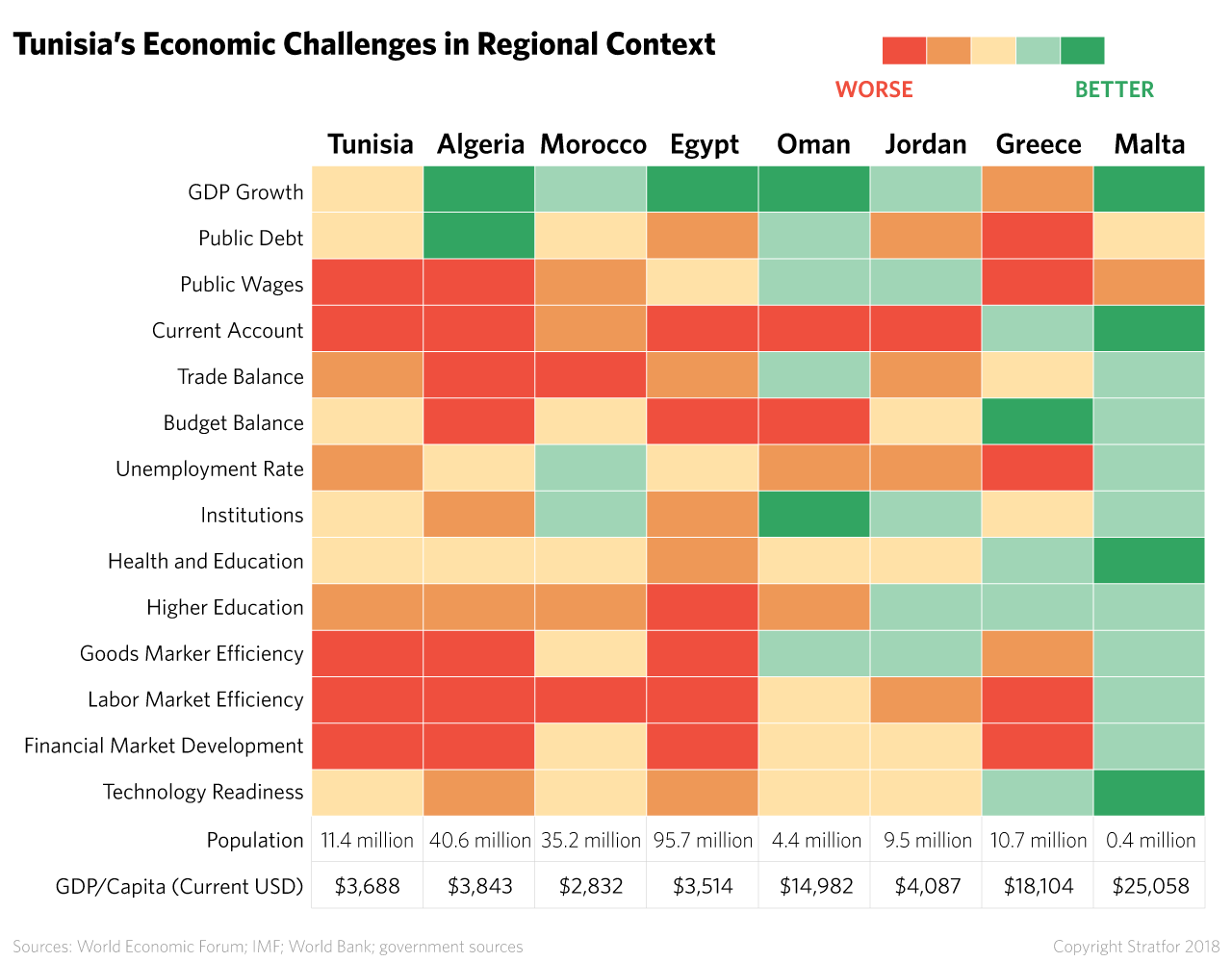 Tunisia's Economic Challenges in Regional Context